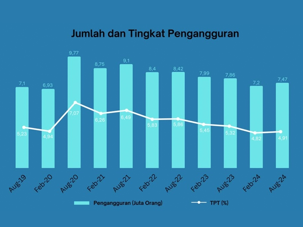 Jumlah dan Tingkat Pengangguran